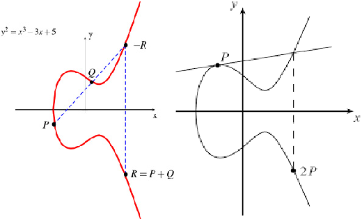Ilustrasi Elliptic Curve Cryptography